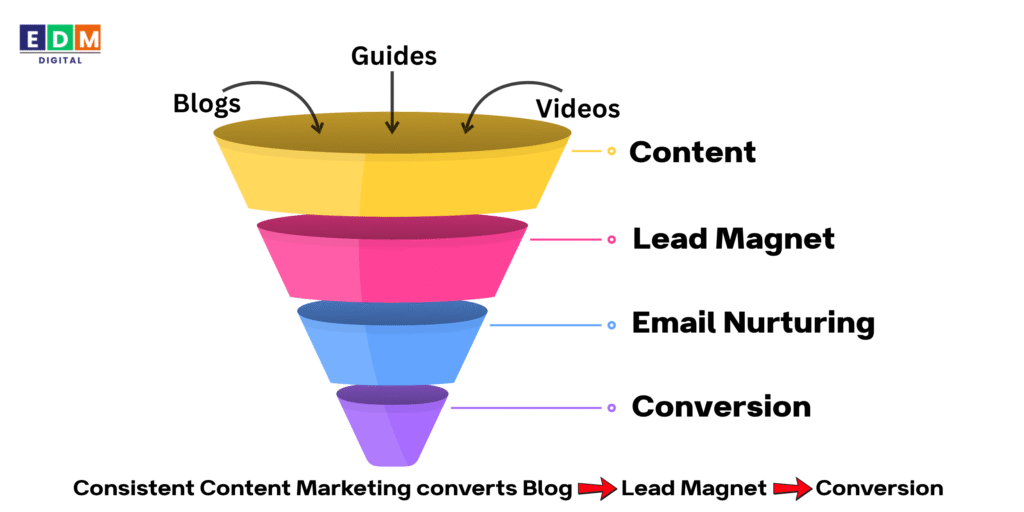 Content marketing lead generation funnel from blog to lead magnet to conversion.