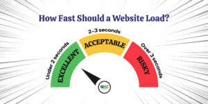 Website load time chart showing ideal under 2 seconds, acceptable 2–3 seconds, risky above 3 seconds.