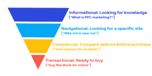 Search intent types from informational to transactional.