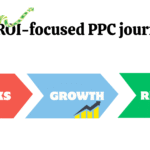 PPC funnel showing clicks turning into conversions and ROI.