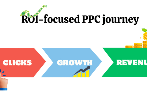PPC funnel showing clicks turning into conversions and ROI.