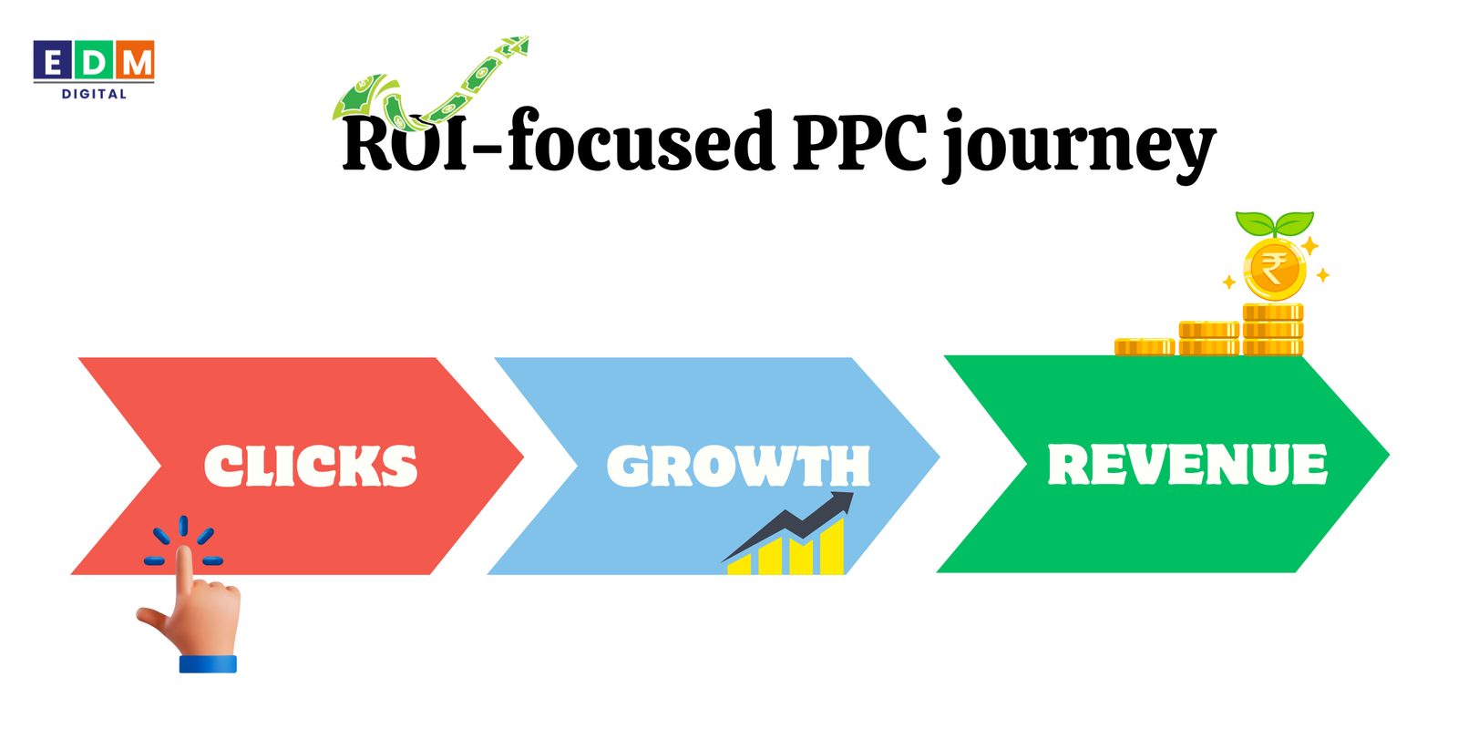 PPC funnel showing clicks turning into conversions and ROI.