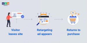 Illustration showing how retargeting ads bring back visitors who didn’t convert