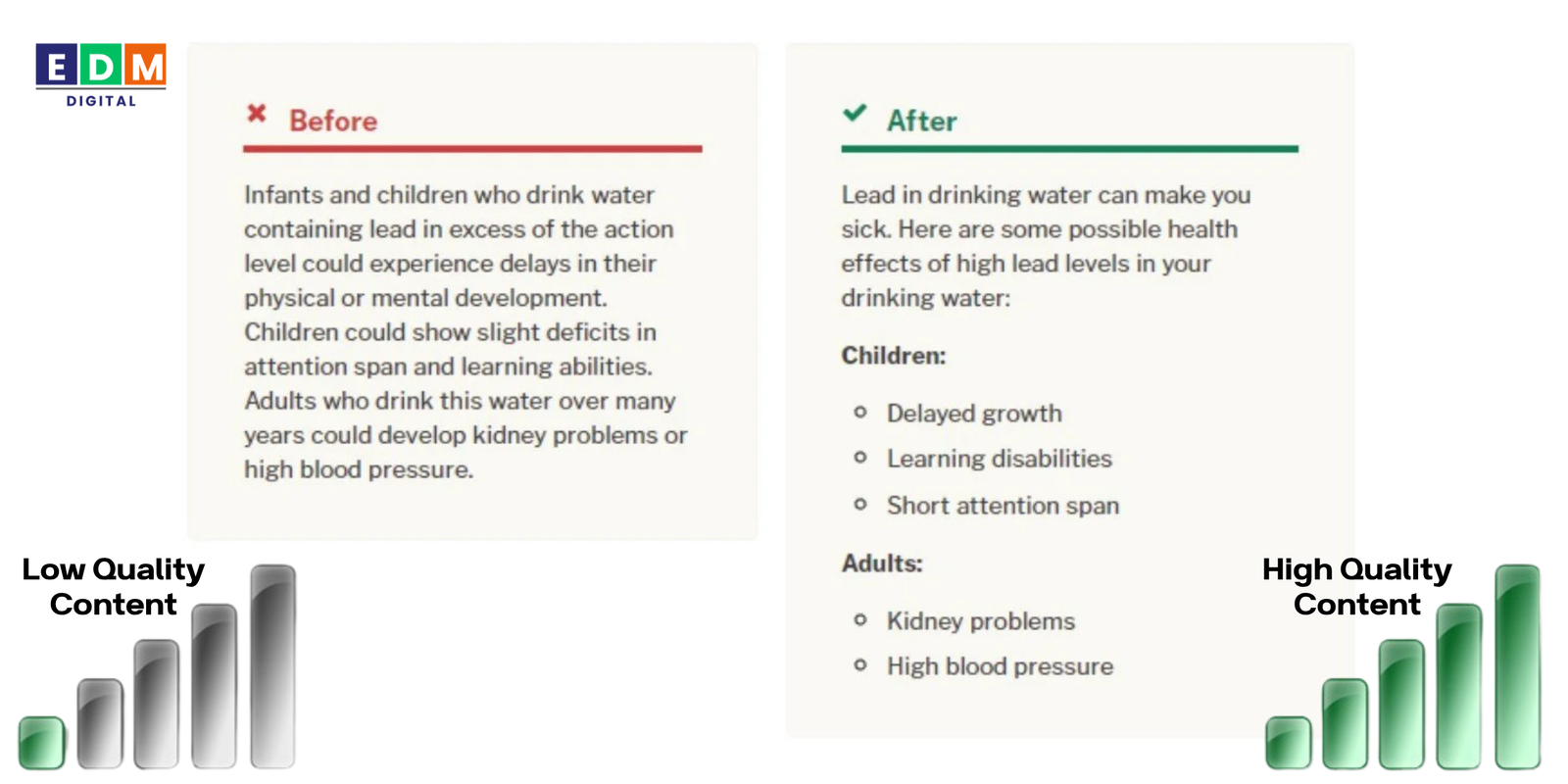 Comparison of poor-quality text versus engaging, well-structured content