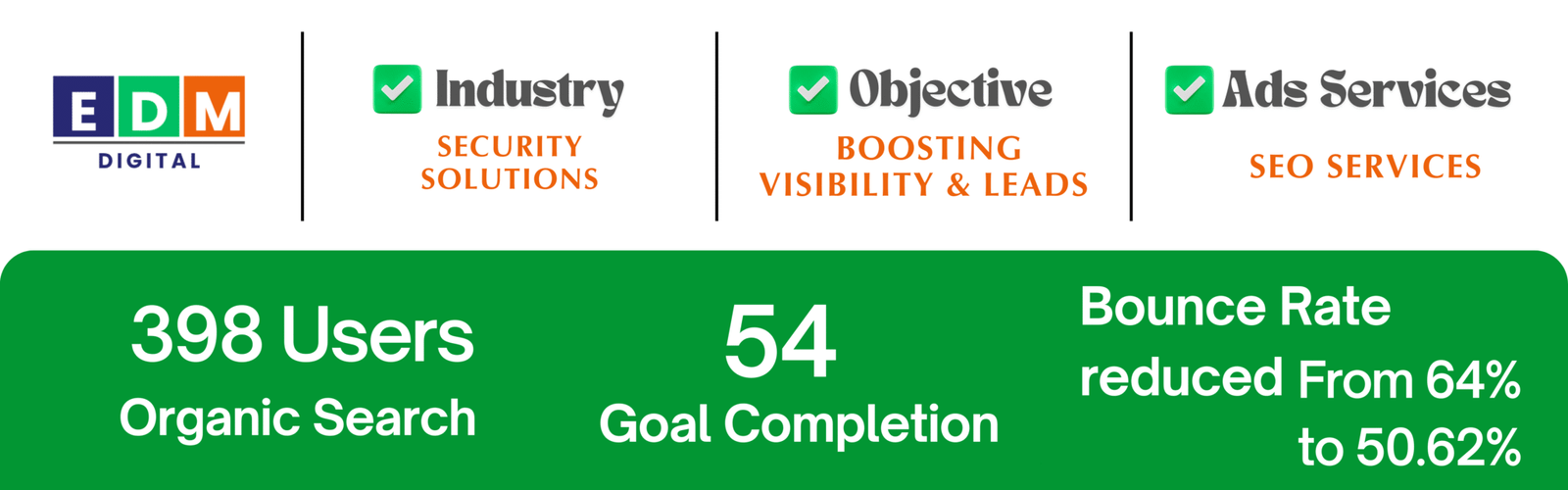 SEO performance results showing visibility and lead growth for security services in Toronto.