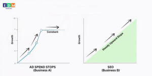 Comparison of SEO vs paid ads business performance