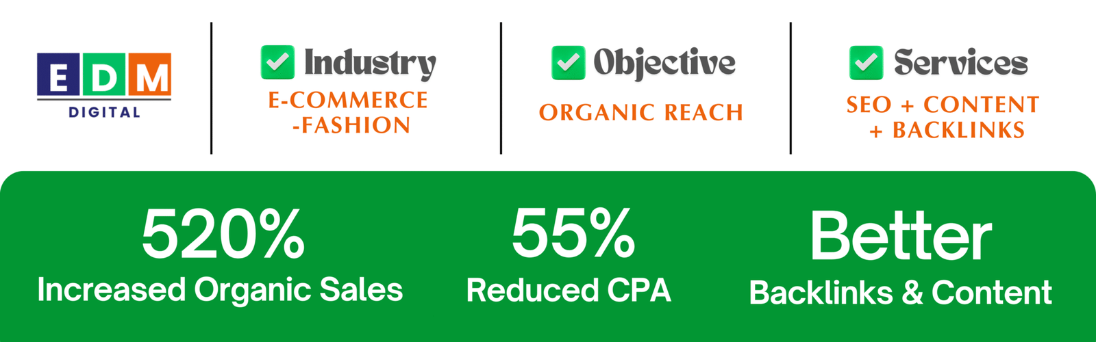 Fashion e-commerce SEO results showing 520% organic sales growth