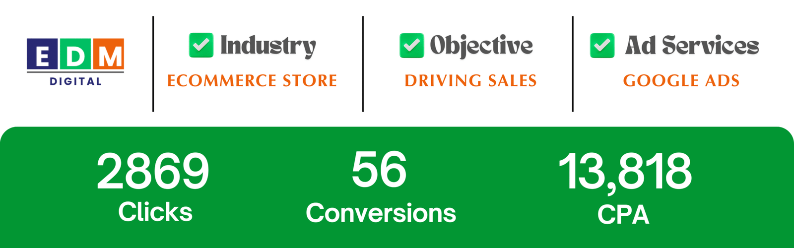 Google Ads campaign results showing sales growth and lower CPA for a Speaker & Bluetooth Ecommerce brand