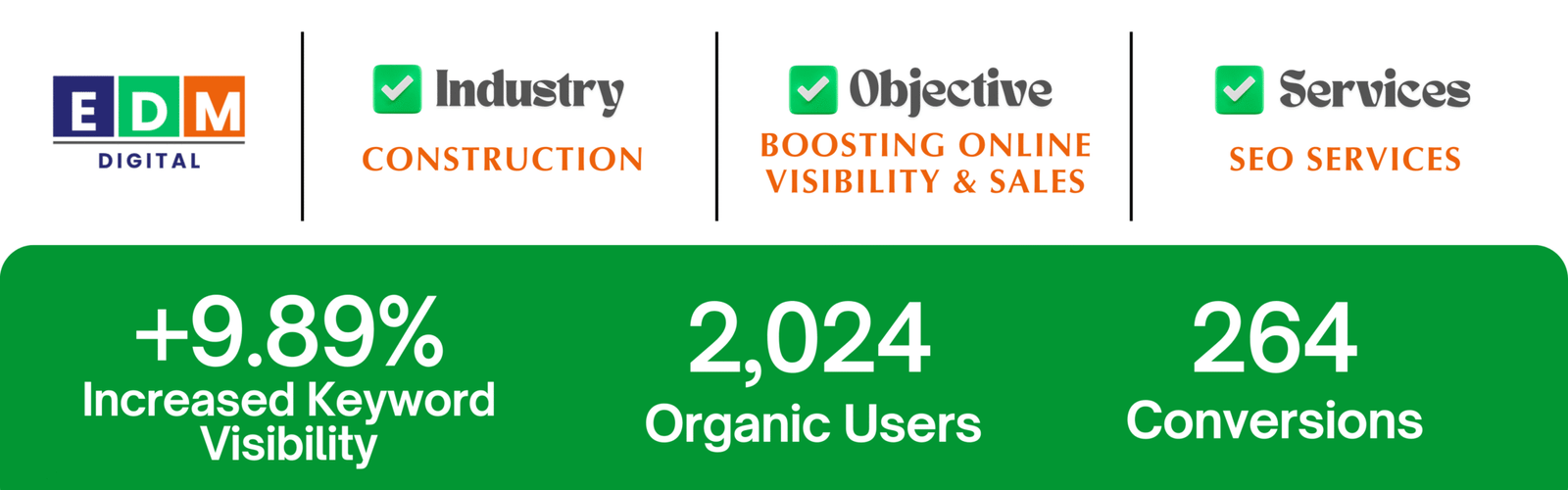 SEO campaign results for stone and tile business in Ottawa showing improved keyword rankings and conversions.