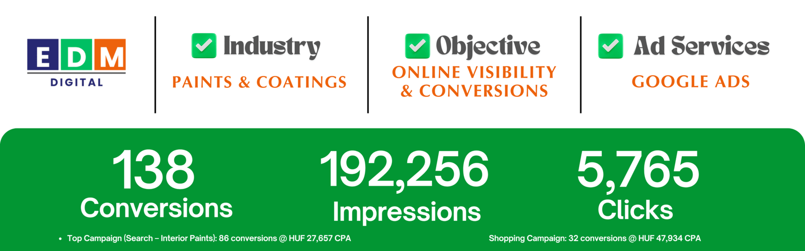 Google Ads dashboard showing improved conversions and sales for wall paint brand.