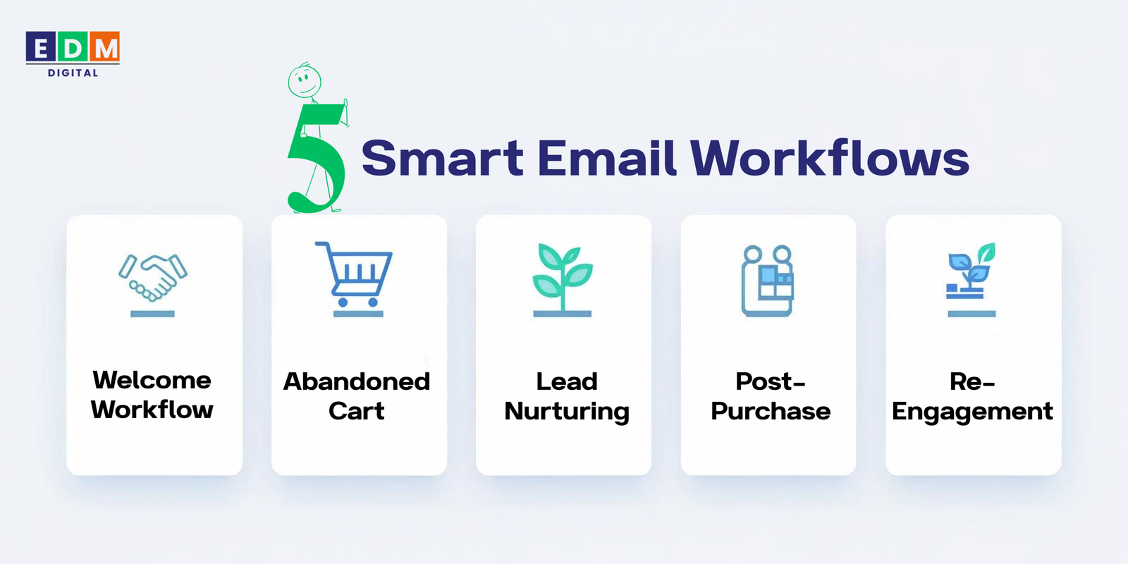 Infographic of 5 common email workflows with icons for welcome, abandoned cart, nurturing, post-purchase, and re-engagement