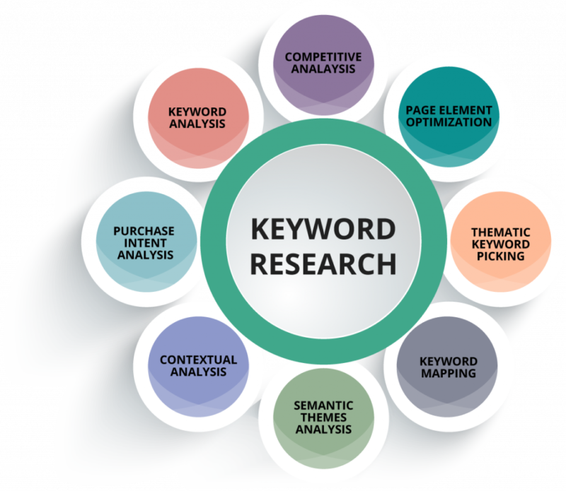 Keyword research