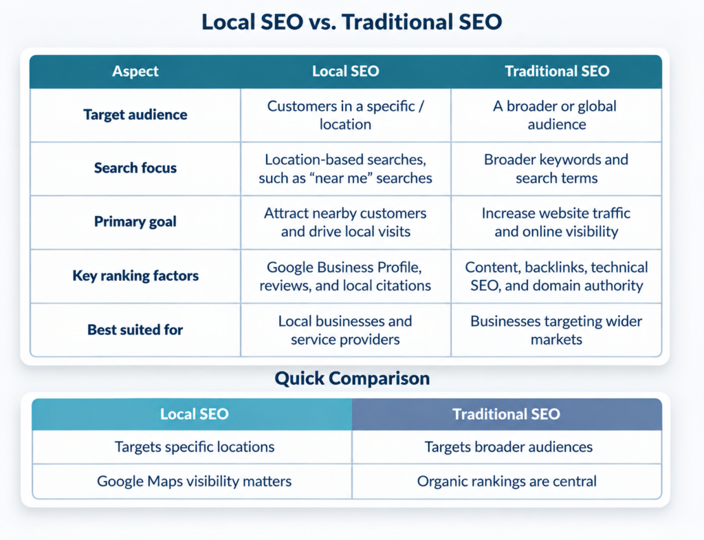 local seo and traditional seo