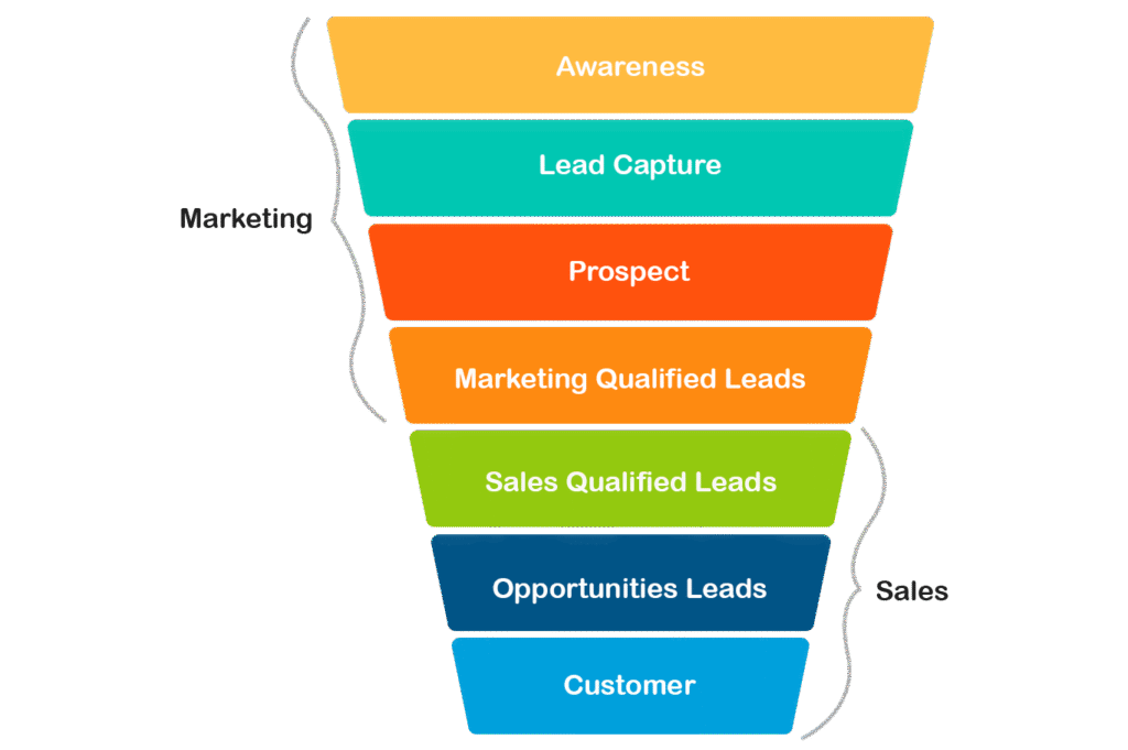lead funnel