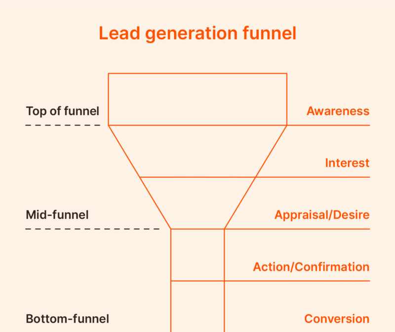 lead generation funnel