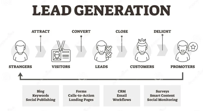 lead generation funnel